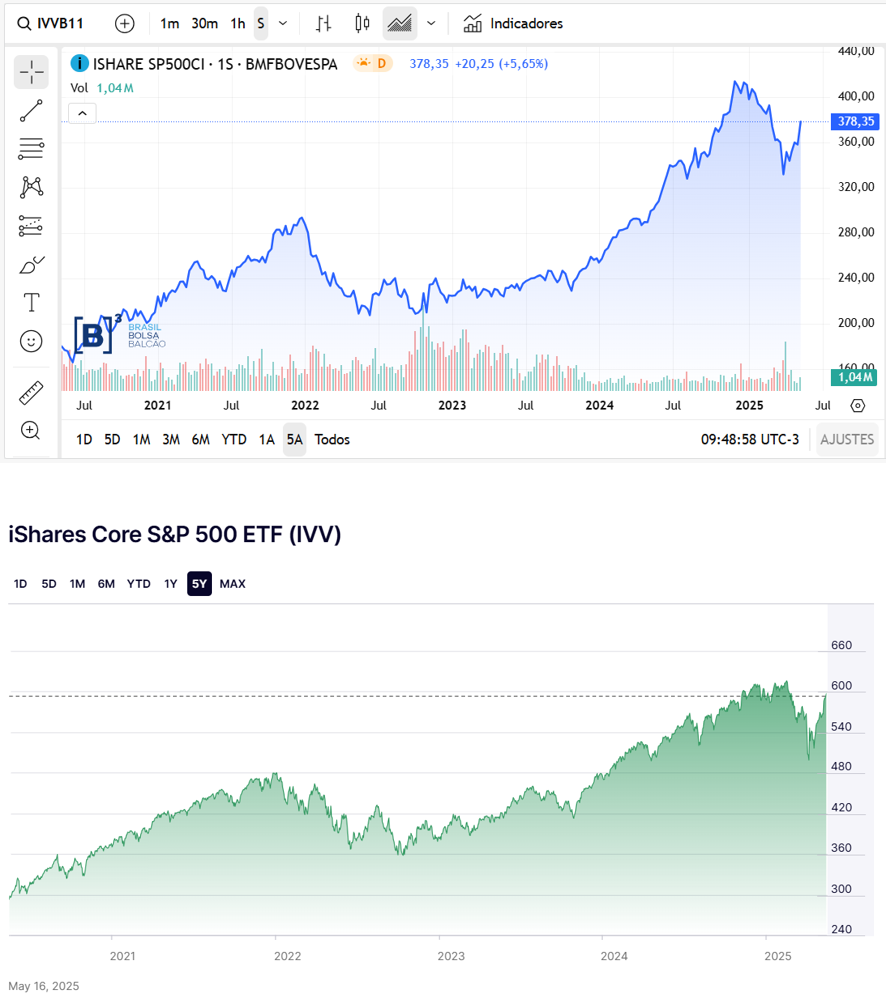 Gráfico 05 anos
